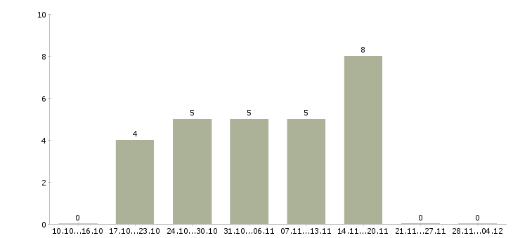 Работа специалист мониторинга рекламы в Перми - Число вакансий в Перми по специальности специалист мониторинга рекламы за 2 месяца
