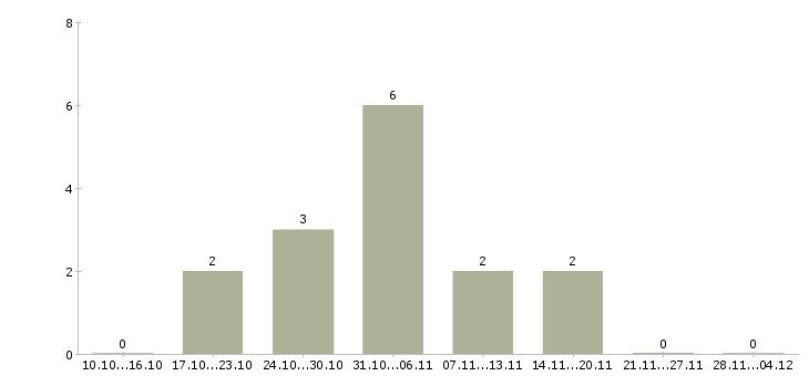 Работа менеджер интернет салона в Самаре - Число вакансий в Самаре по специальности менеджер интернет салона за 2 месяца