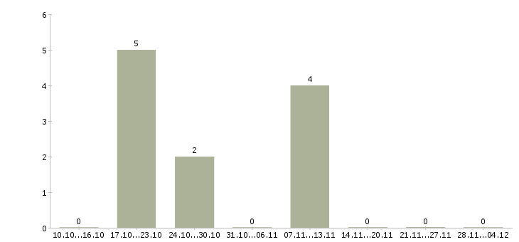 Работа информационный менеджер для удаленной работы в Ставрополе - Число вакансий в Ставрополе по специальности информационный менеджер для удаленной работы за 2 месяца
