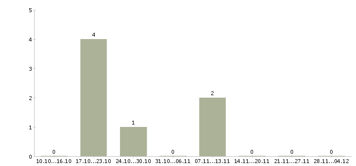Работа консультант на 3 часа в Сургуте - Число вакансий в Сургуте по специальности консультант на 3 часа за 2 месяца