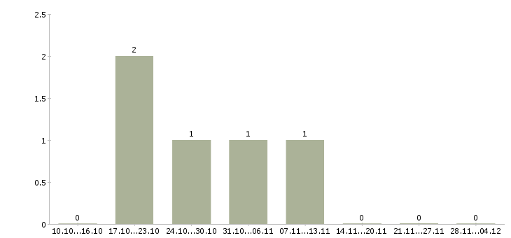 Работа технолог собственного производства в Твери - Число вакансий в Твери по специальности технолог собственного производства за 2 месяца
