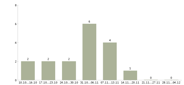 Работа удаленный информационный менеджер в Туле - Число вакансий в Туле по специальности удаленный информационный менеджер за 2 месяца