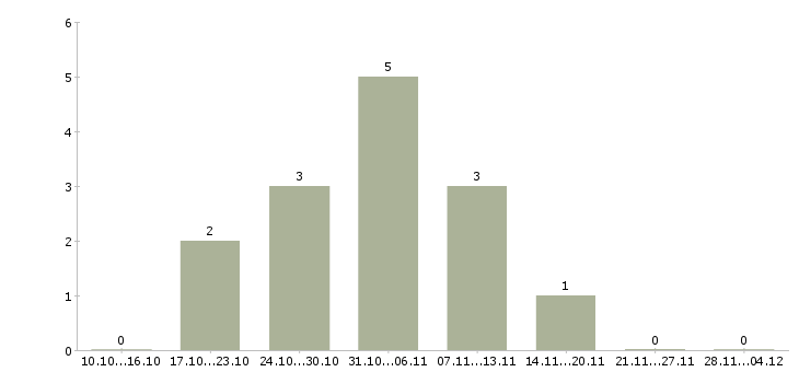 Работа руководитель отдела управления изменениями в Хабаровске - Число вакансий в Хабаровске по специальности руководитель отдела управления изменениями за 2 месяца
