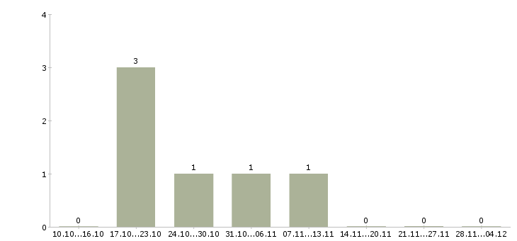 Работа мастер по обслуживанию организаций в Челябинске - Число вакансий в Челябинске по специальности мастер по обслуживанию организаций за 2 месяца