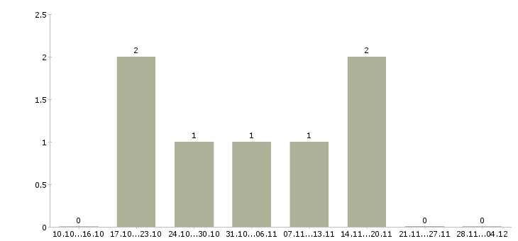 Работа специалист по подбору клиентов в Чите - Число вакансий в Чите по специальности специалист по подбору клиентов за 2 месяца