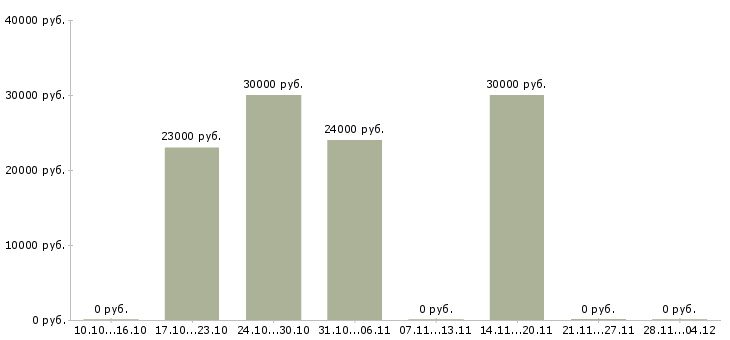 Вакансии администратор розничного магазина в Перми - Медиана зарплат администратор розничного магазина в Перми за 2 месяца