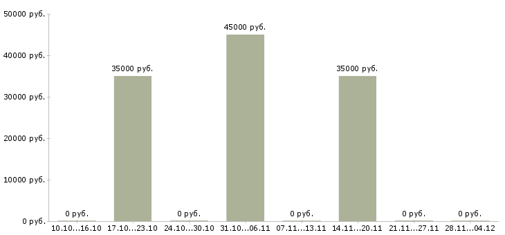 Вакансии ведение бизнеса через интернет в Волгограде - Медиана зарплат ведение бизнеса через интернет в Волгограде за 2 месяца