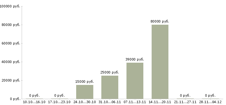 Вакансии ведущий менеджер активных продаж в Владимире - Медиана зарплат ведущий менеджер активных продаж в Владимире за 2 месяца