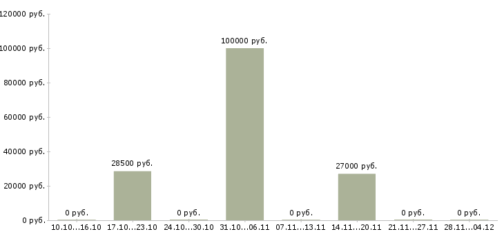 Вакансии ведущий специалист по недвижимости в Новосибирске - Медиана зарплат ведущий специалист по недвижимости в Новосибирске за 2 месяца