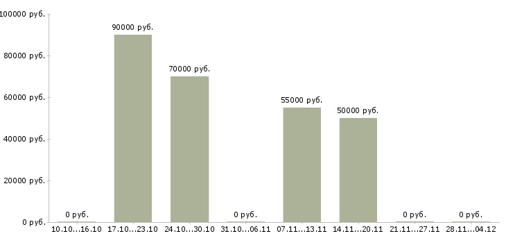 Вакансии ведущий специалист по экономической безопасности в Москве - Медиана зарплат ведущий специалист по экономической безопасности в Москве за 2 месяца