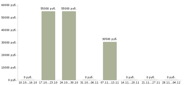 Вакансии грузчики на склад бытовой техники в Воронеже - Медиана зарплат грузчики на склад бытовой техники в Воронеже за 2 месяца