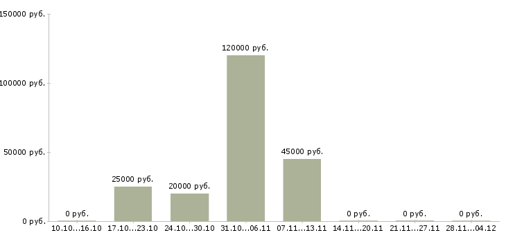 Вакансии директор по привлечению инвестиций в Москве - Медиана зарплат директор по привлечению инвестиций в Москве за 2 месяца