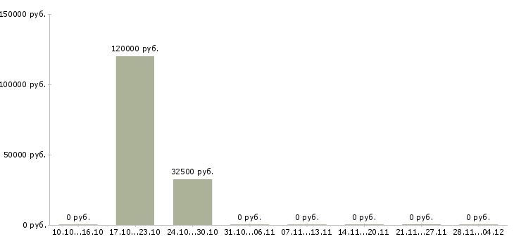 Вакансии инженер по качеству продукции в Воронеже - Медиана зарплат инженер по качеству продукции в Воронеже за 2 месяца