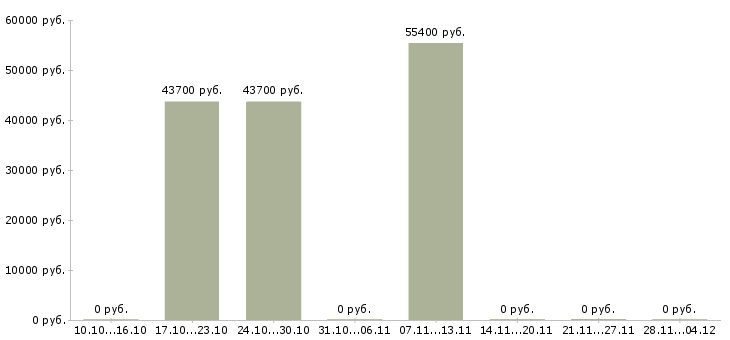 Вакансии инженер по качеству продукции в Ульяновске - Медиана зарплат инженер по качеству продукции в Ульяновске за 2 месяца