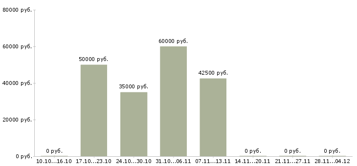 Вакансии консультант по продажам мебели в Балашихе - Медиана зарплат консультант по продажам мебели в Балашихе за 2 месяца
