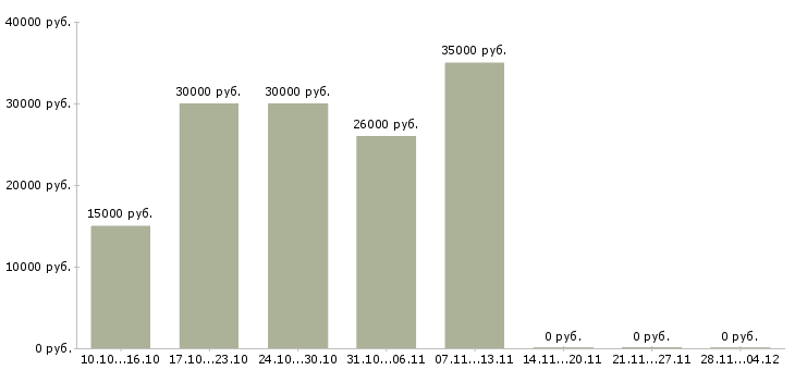Вакансии консультант по продаже мебели в Белгороде - Медиана зарплат консультант по продаже мебели в Белгороде за 2 месяца