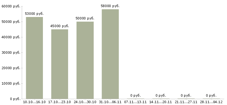 Вакансии кухоный работник в Иваново - Медиана зарплат кухоный работник в Иваново за 2 месяца