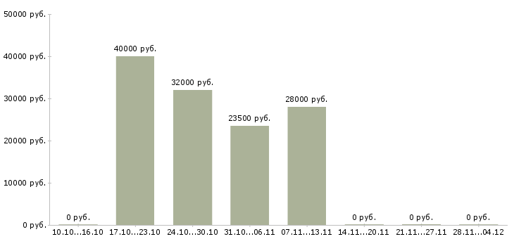 Вакансии менеджер в офис на дому в Мурманске - Медиана зарплат менеджер в офис на дому в Мурманске за 2 месяца