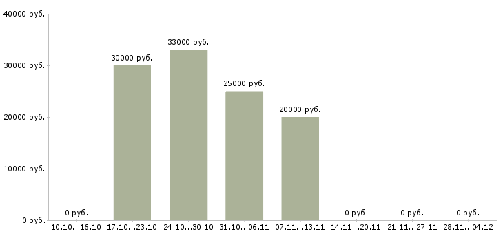 Вакансии менеджер оператор на телефон Чувашия - Медиана зарплат менеджер оператор на телефон Чувашия за 2 месяца
