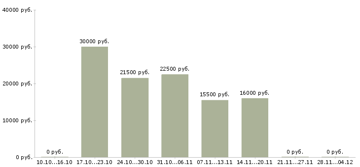 Вакансии менеджер оператор на телефон в Липецке - Медиана зарплат менеджер оператор на телефон в Липецке за 2 месяца