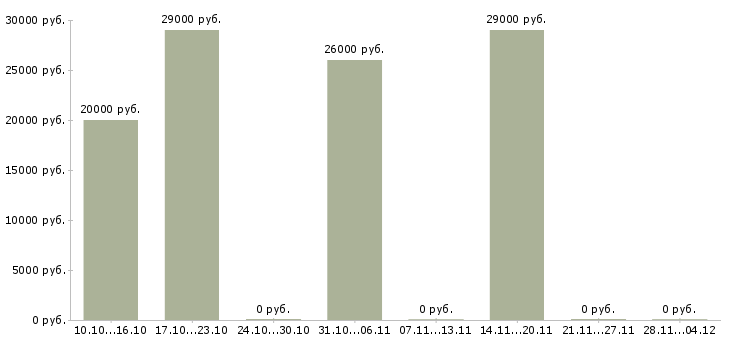 Вакансии менеджер оператор на телефон в Чите - Медиана зарплат менеджер оператор на телефон в Чите за 2 месяца