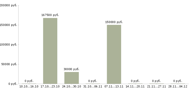 Вакансии менеджер отдела контроля качества Набережные челны - Медиана зарплат менеджер отдела контроля качества Набережные челны за 2 месяца