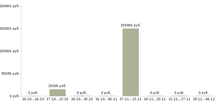 Вакансии менеджер отдела контроля качества в Смоленске - Медиана зарплат менеджер отдела контроля качества в Смоленске за 2 месяца