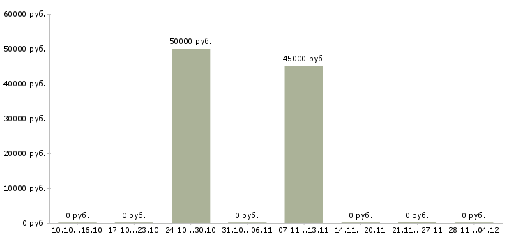 Вакансии менеджер по бюджетированию в Челябинске - Медиана зарплат менеджер по бюджетированию в Челябинске за 2 месяца