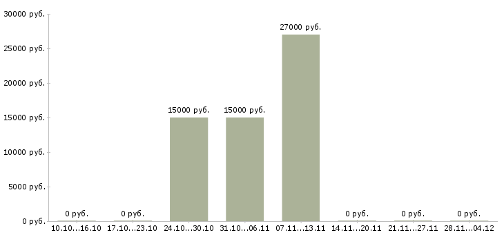 Вакансии менеджер по интернет продвижению Набережные челны - Медиана зарплат менеджер по интернет продвижению Набережные челны за 2 месяца