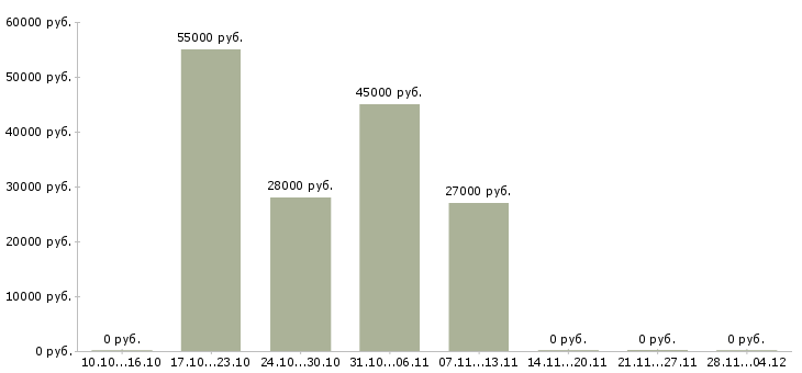 Вакансии менеджер по интернет продвижению в Химках - Медиана зарплат менеджер по интернет продвижению в Химках за 2 месяца