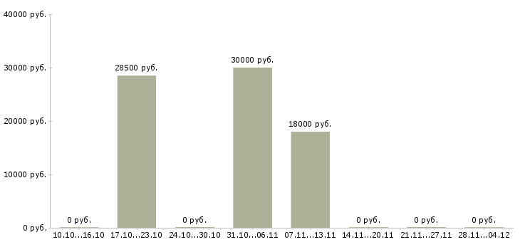 Вакансии менеджер по консультированию клиентов Тыва - Медиана зарплат менеджер по консультированию клиентов Тыва за 2 месяца
