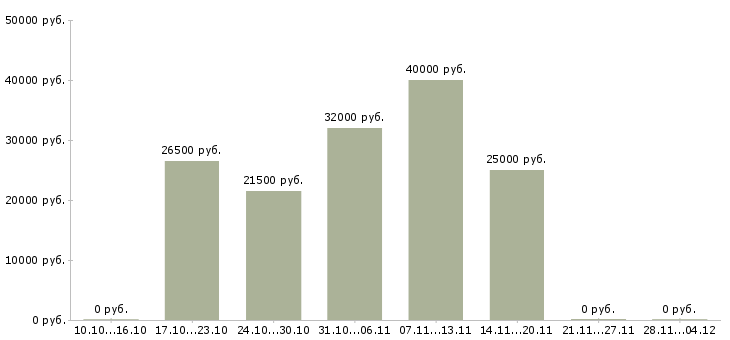 Вакансии менеджер по консультированию клиентов в Пятигорске - Медиана зарплат менеджер по консультированию клиентов в Пятигорске за 2 месяца