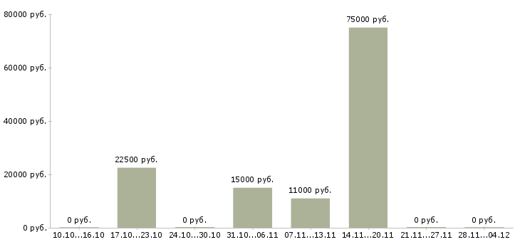 Вакансии менеджер по корпоративной отчётности Ростов-на-дону - Медиана зарплат менеджер по корпоративной отчётности Ростов-на-дону за 2 месяца