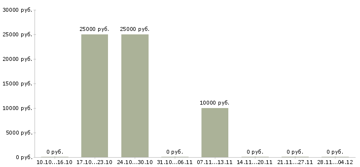 Вакансии менеджер по обработке информации Коми - Медиана зарплат менеджер по обработке информации Коми за 2 месяца