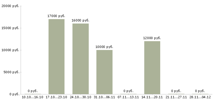 Вакансии менеджер по обработке информации Набережные челны - Медиана зарплат менеджер по обработке информации Набережные челны за 2 месяца