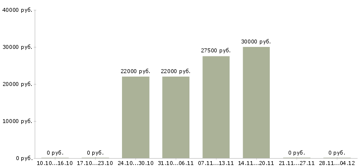 Вакансии менеджер по обработке информации в Костроме - Медиана зарплат менеджер по обработке информации в Костроме за 2 месяца