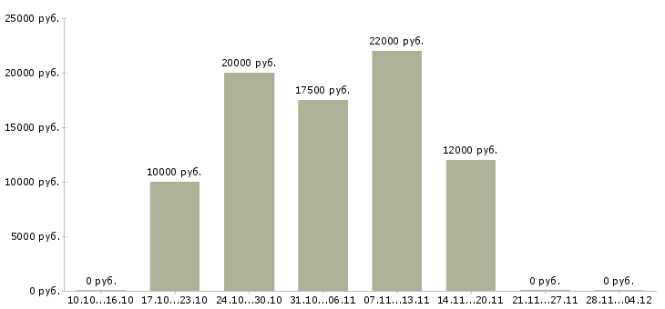 Вакансии менеджер по обработке информации в Тольятти - Медиана зарплат менеджер по обработке информации в Тольятти за 2 месяца
