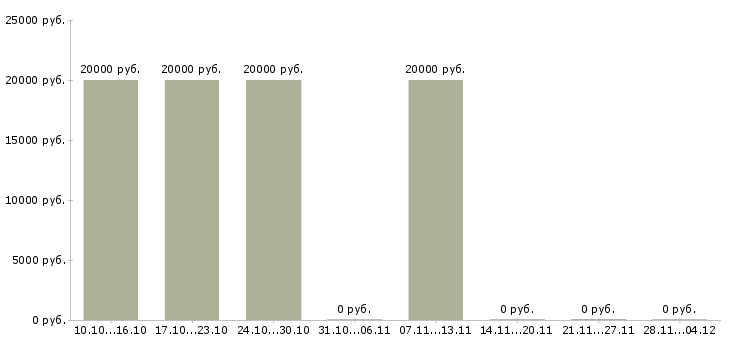 Вакансии менеджер по обработке информации в Череповце - Медиана зарплат менеджер по обработке информации в Череповце за 2 месяца