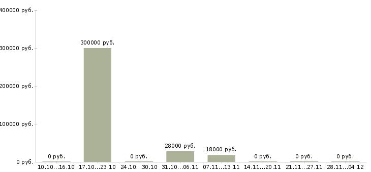 Вакансии менеджер по организации презентаций в Оренбурге - Медиана зарплат менеджер по организации презентаций в Оренбурге за 2 месяца