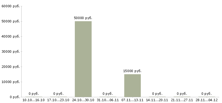 Вакансии менеджер по подбору клиентов в Зеленограде - Медиана зарплат менеджер по подбору клиентов в Зеленограде за 2 месяца