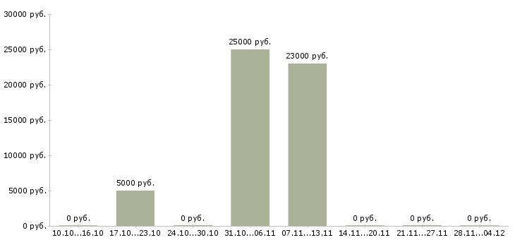 Вакансии менеджер по привлечению партнеров в Кургане - Медиана зарплат менеджер по привлечению партнеров в Кургане за 2 месяца