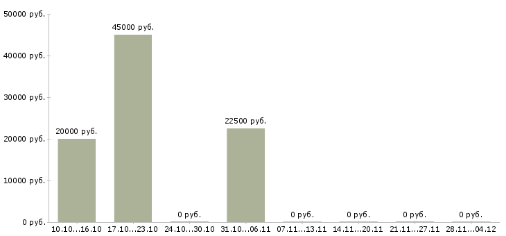 Вакансии менеджер по продажам b2b услуг в Красноярске - Медиана зарплат менеджер по продажам b2b услуг в Красноярске за 2 месяца