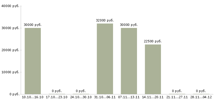 Вакансии менеджер по продажам и обслуживанию в Чите - Медиана зарплат менеджер по продажам и обслуживанию в Чите за 2 месяца