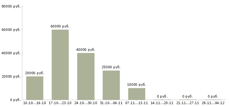 Вакансии менеджер по продажам коммерческой техники в Кемерово - Медиана зарплат менеджер по продажам коммерческой техники в Кемерово за 2 месяца