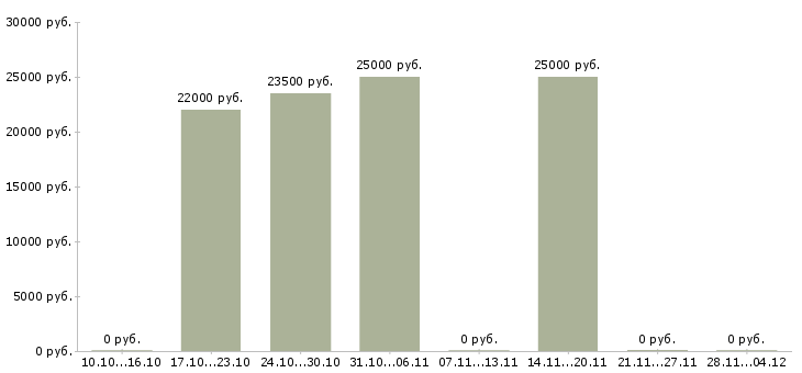 Вакансии менеджер по продажам салона связи в Оренбурге - Медиана зарплат менеджер по продажам салона связи в Оренбурге за 2 месяца