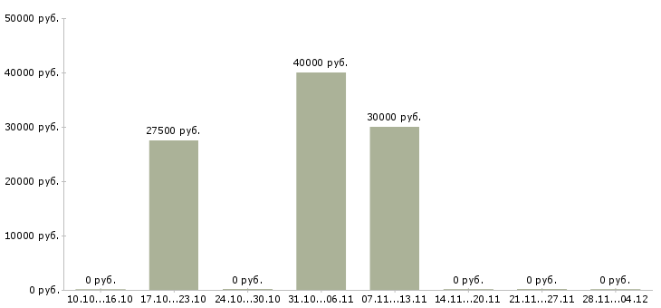Вакансии менеджер по продажам сегмента премиум в Екатеринбурге - Медиана зарплат менеджер по продажам сегмента премиум в Екатеринбурге за 2 месяца