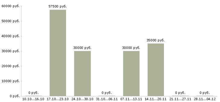 Вакансии менеджер по продажам юридическим лицам в Саранске - Медиана зарплат менеджер по продажам юридическим лицам в Саранске за 2 месяца