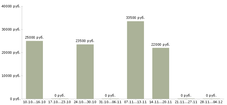 Вакансии менеджер по продвижению в интернете в Орле - Медиана зарплат менеджер по продвижению в интернете в Орле за 2 месяца