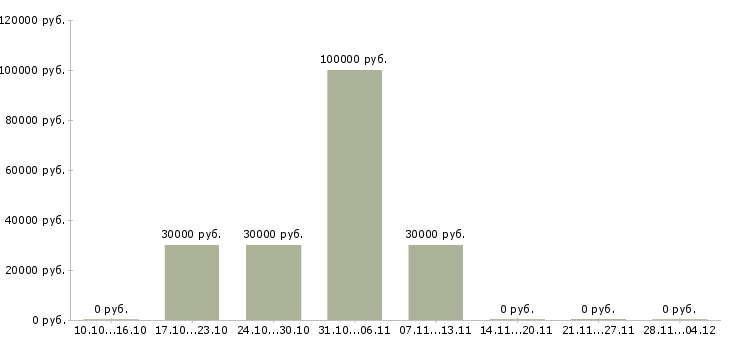Вакансии менеджер по развитию корпоративных клиентов в Магнитогорске - Медиана зарплат менеджер по развитию корпоративных клиентов в Магнитогорске за 2 месяца