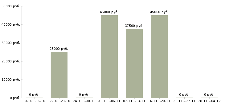 Вакансии менеджер по развитию корпоративных продаж в Ангарске - Медиана зарплат менеджер по развитию корпоративных продаж в Ангарске за 2 месяца